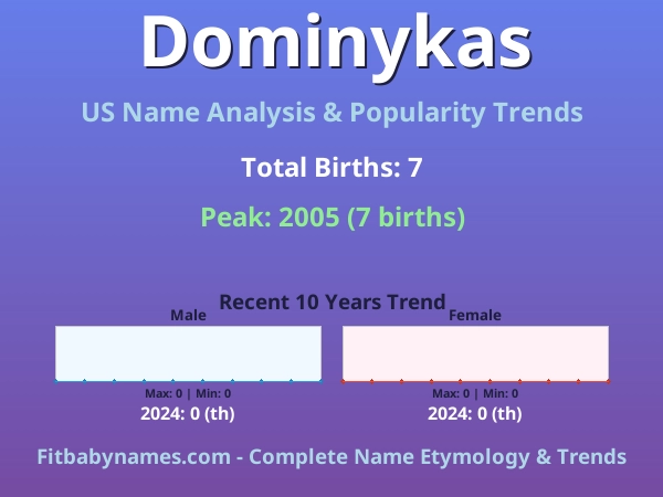 Infographic: Dominykas name meaning, origin, and popularity trends in the United States (US baby name analysis chart)