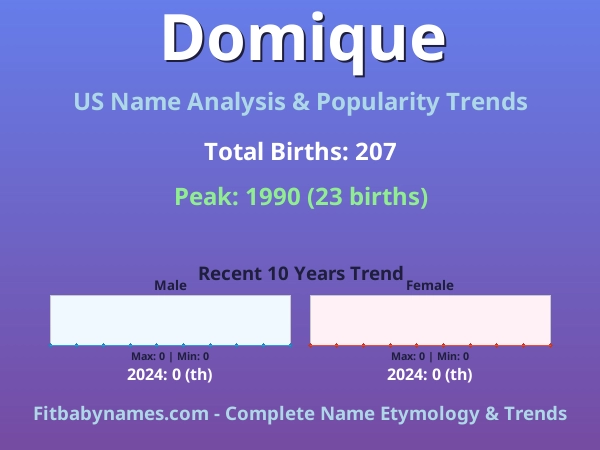 Infographic: Domique name meaning, origin, and popularity trends in the United States (US baby name analysis chart)