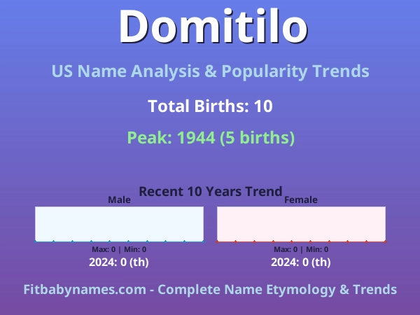 Infographic: Domitilo name meaning, origin, and popularity trends in the United States (US baby name analysis chart)