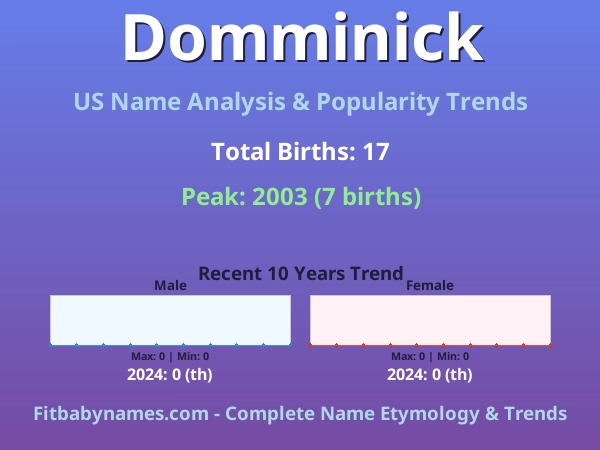 Infographic: Domminick name meaning, origin, and popularity trends in the United States (US baby name analysis chart)