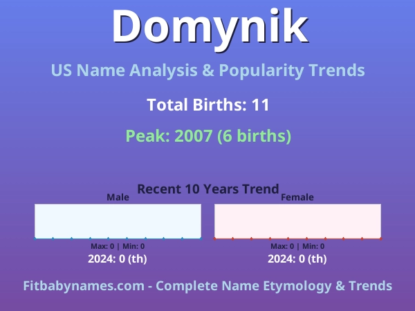 Infographic: Domynik name meaning, origin, and popularity trends in the United States (US baby name analysis chart)