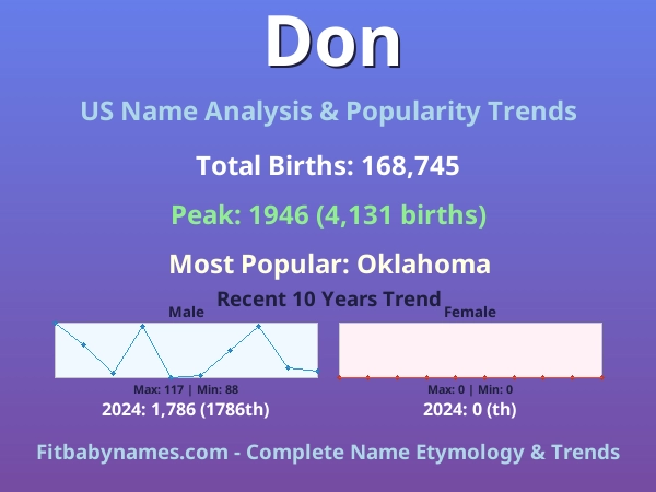 Infographic: Don name meaning, origin, and popularity trends in the United States (US baby name analysis chart)