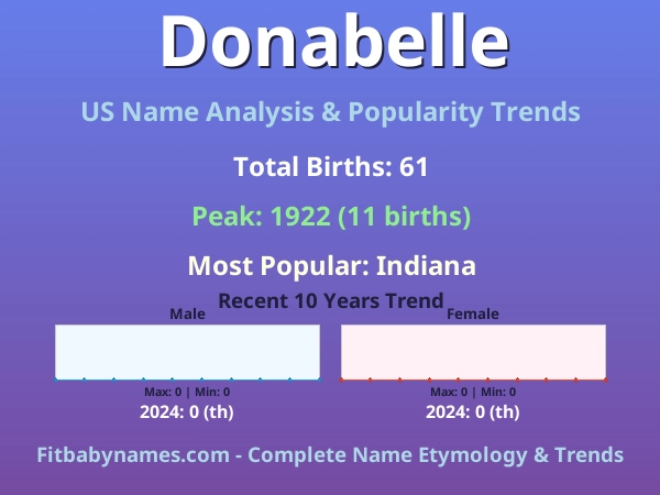 Infographic: Donabelle name meaning, origin, and popularity trends in the United States (US baby name analysis chart)