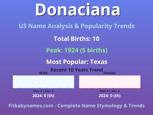 Infographic: Donaciana name meaning, origin, and popularity trends in the United States (US baby name analysis chart)