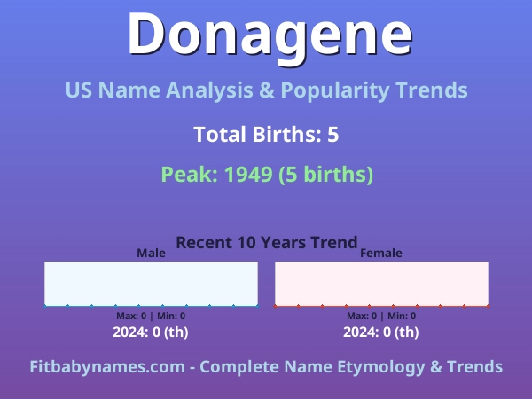 Infographic: Donagene name meaning, origin, and popularity trends in the United States (US baby name analysis chart)
