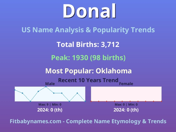 Infographic: Donal name meaning, origin, and popularity trends in the United States (US baby name analysis chart)