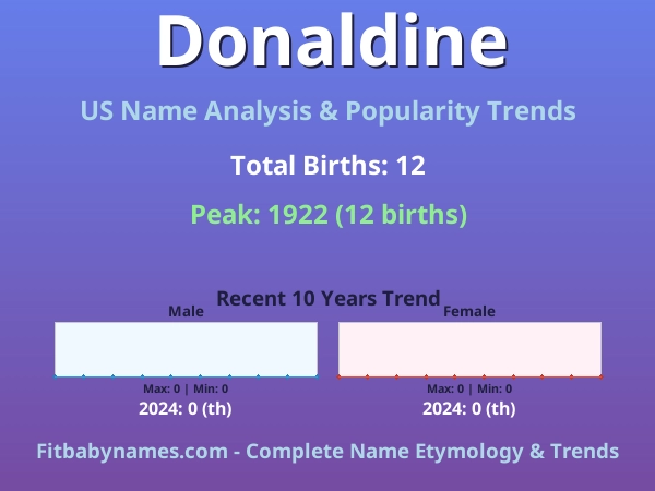 Infographic: Donaldine name meaning, origin, and popularity trends in the United States (US baby name analysis chart)