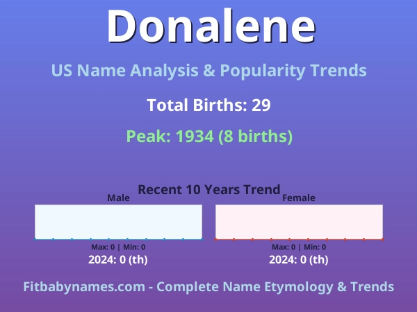 Infographic: Donalene name meaning, origin, and popularity trends in the United States (US baby name analysis chart)