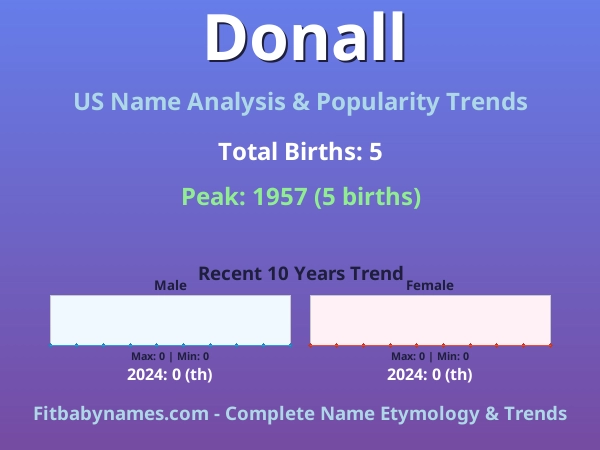 Infographic: Donall name meaning, origin, and popularity trends in the United States (US baby name analysis chart)
