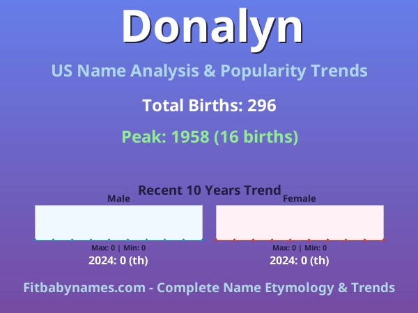 Infographic: Donalyn name meaning, origin, and popularity trends in the United States (US baby name analysis chart)