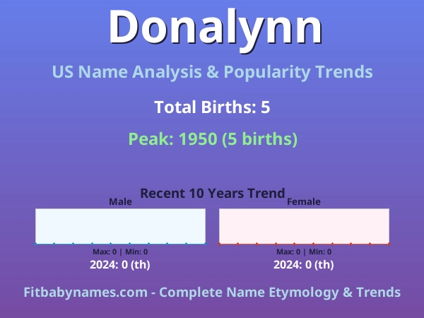 Infographic: Donalynn name meaning, origin, and popularity trends in the United States (US baby name analysis chart)