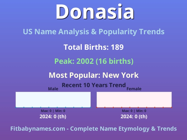 Infographic: Donasia name meaning, origin, and popularity trends in the United States (US baby name analysis chart)