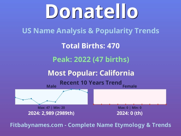 Infographic: Donatello name meaning, origin, and popularity trends in the United States (US baby name analysis chart)