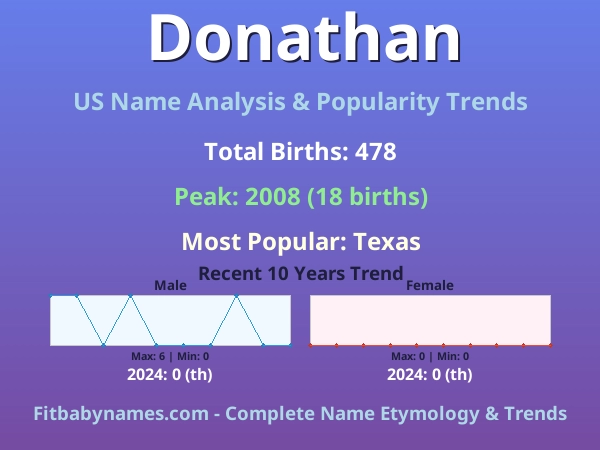 Infographic: Donathan name meaning, origin, and popularity trends in the United States (US baby name analysis chart)