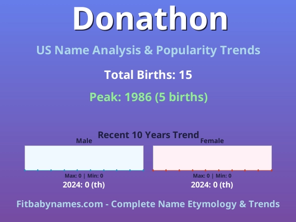 Infographic: Donathon name meaning, origin, and popularity trends in the United States (US baby name analysis chart)