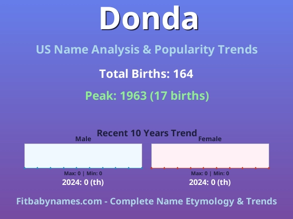 Infographic: Donda name meaning, origin, and popularity trends in the United States (US baby name analysis chart)