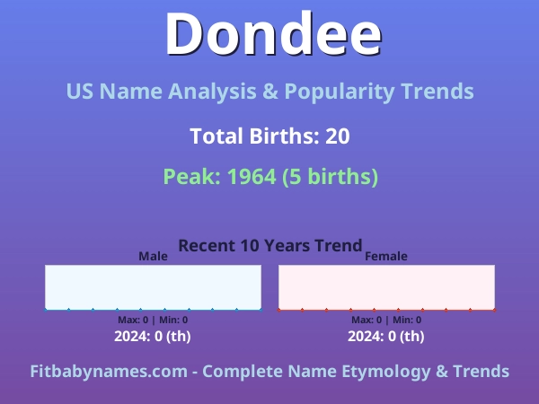 Infographic: Dondee name meaning, origin, and popularity trends in the United States (US baby name analysis chart)