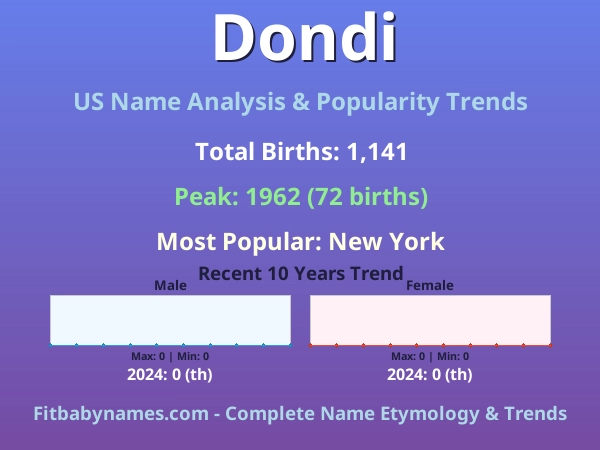 Infographic: Dondi name meaning, origin, and popularity trends in the United States (US baby name analysis chart)