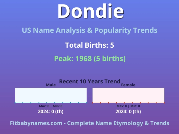 Infographic: Dondie name meaning, origin, and popularity trends in the United States (US baby name analysis chart)