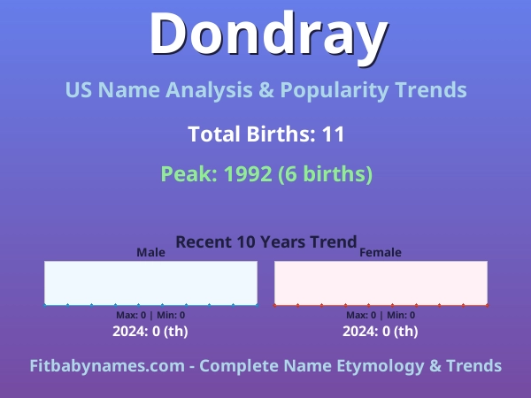 Infographic: Dondray name meaning, origin, and popularity trends in the United States (US baby name analysis chart)