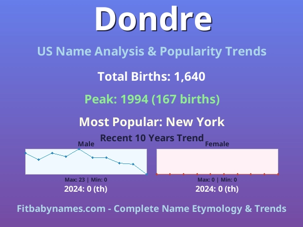 Infographic: Dondre name meaning, origin, and popularity trends in the United States (US baby name analysis chart)