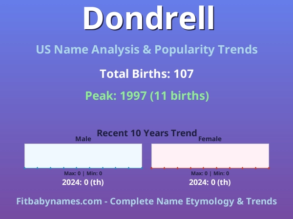 Infographic: Dondrell name meaning, origin, and popularity trends in the United States (US baby name analysis chart)