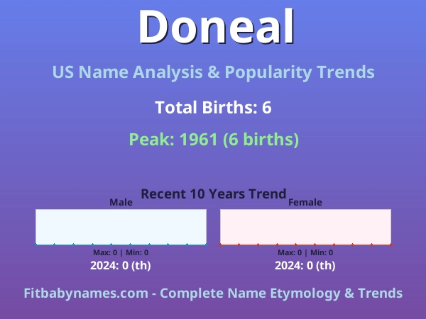 Infographic: Doneal name meaning, origin, and popularity trends in the United States (US baby name analysis chart)