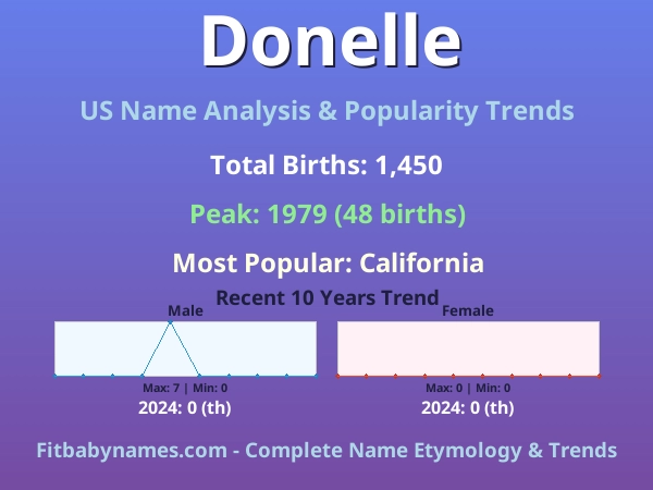 Infographic: Donelle name meaning, origin, and popularity trends in the United States (US baby name analysis chart)