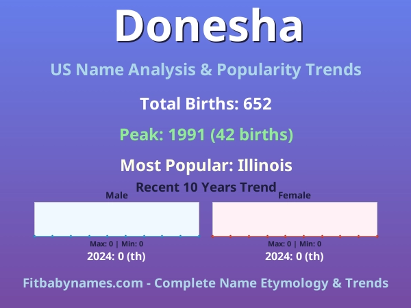 Infographic: Donesha name meaning, origin, and popularity trends in the United States (US baby name analysis chart)