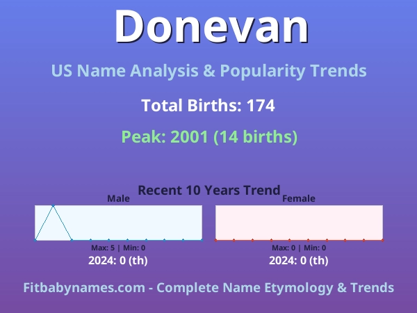 Infographic: Donevan name meaning, origin, and popularity trends in the United States (US baby name analysis chart)
