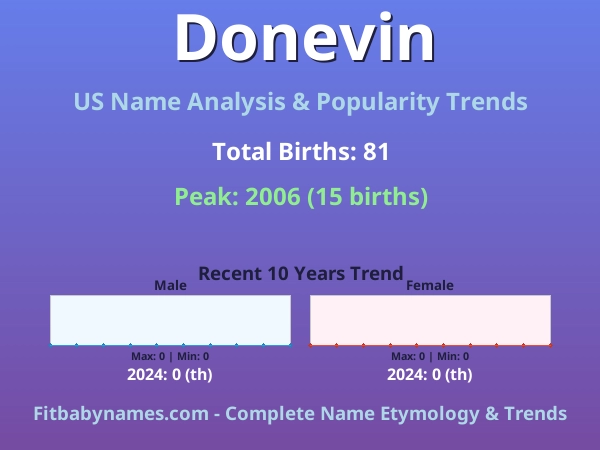 Infographic: Donevin name meaning, origin, and popularity trends in the United States (US baby name analysis chart)
