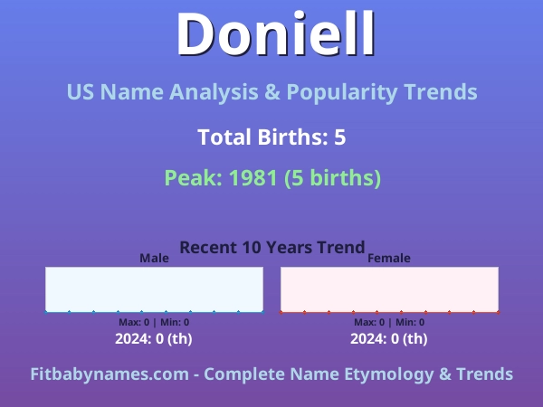 Infographic: Doniell name meaning, origin, and popularity trends in the United States (US baby name analysis chart)