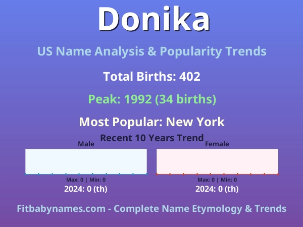 Infographic: Donika name meaning, origin, and popularity trends in the United States (US baby name analysis chart)