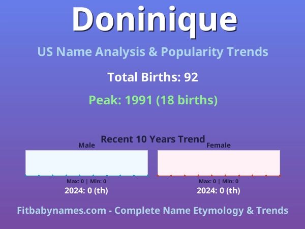 Infographic: Doninique name meaning, origin, and popularity trends in the United States (US baby name analysis chart)