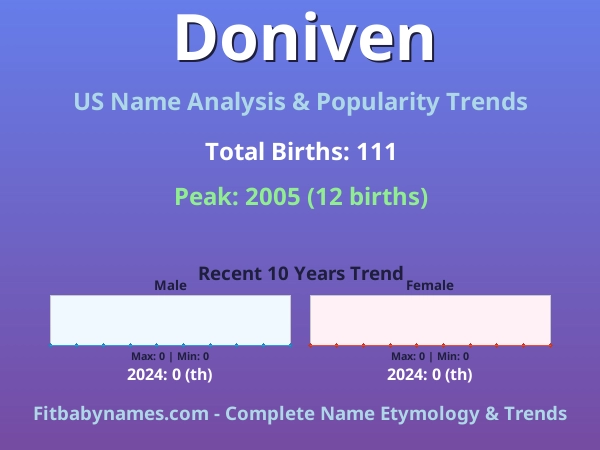 Infographic: Doniven name meaning, origin, and popularity trends in the United States (US baby name analysis chart)