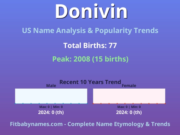 Infographic: Donivin name meaning, origin, and popularity trends in the United States (US baby name analysis chart)
