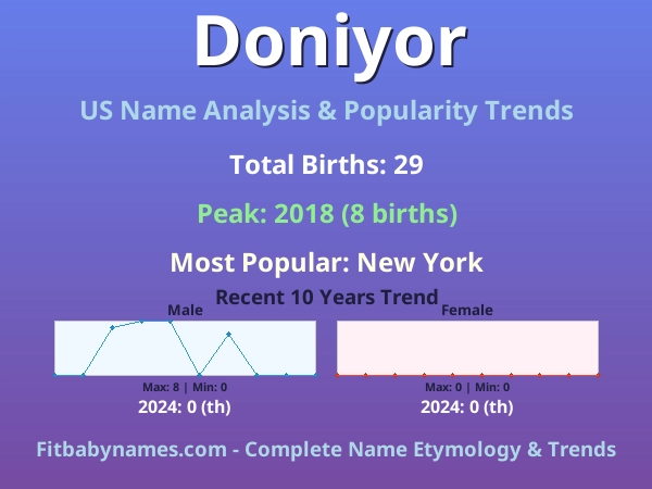 Infographic: Doniyor name meaning, origin, and popularity trends in the United States (US baby name analysis chart)