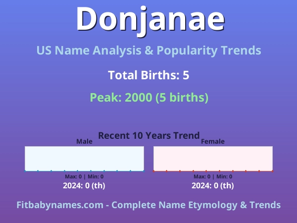 Infographic: Donjanae name meaning, origin, and popularity trends in the United States (US baby name analysis chart)