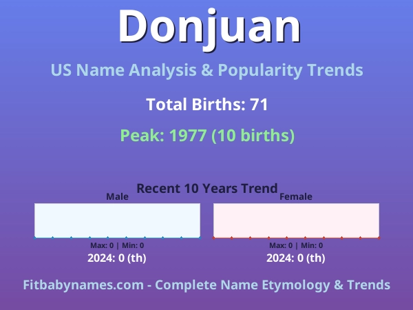 Infographic: Donjuan name meaning, origin, and popularity trends in the United States (US baby name analysis chart)