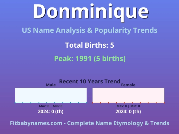 Infographic: Donminique name meaning, origin, and popularity trends in the United States (US baby name analysis chart)
