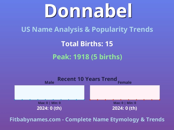 Infographic: Donnabel name meaning, origin, and popularity trends in the United States (US baby name analysis chart)