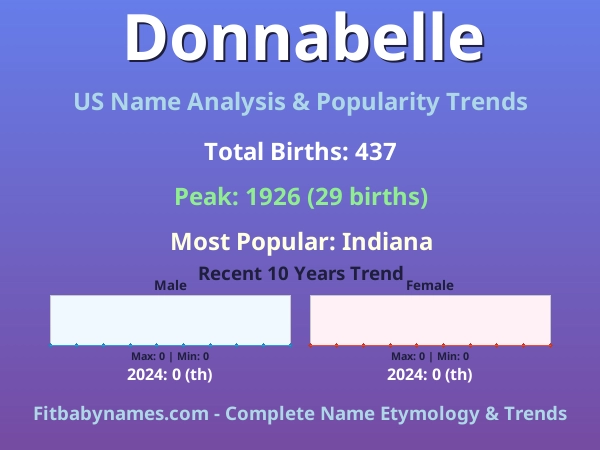 Infographic: Donnabelle name meaning, origin, and popularity trends in the United States (US baby name analysis chart)