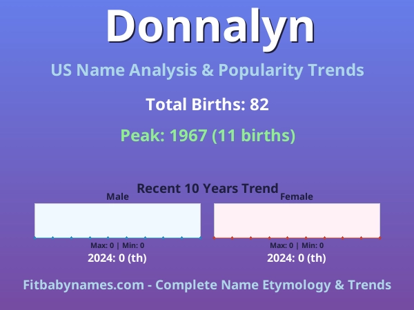 Infographic: Donnalyn name meaning, origin, and popularity trends in the United States (US baby name analysis chart)