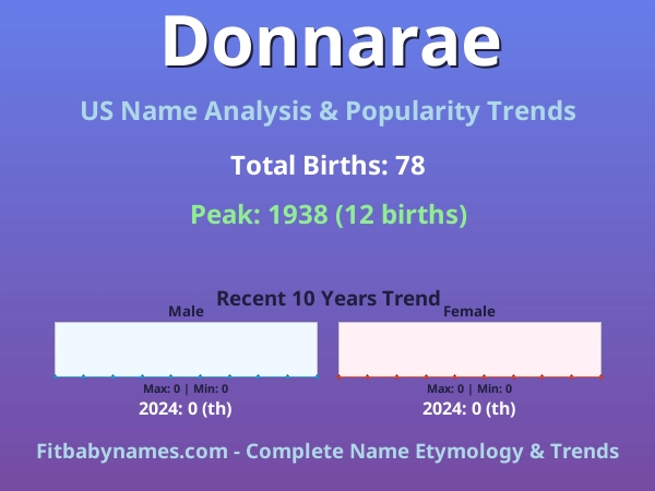 Infographic: Donnarae name meaning, origin, and popularity trends in the United States (US baby name analysis chart)