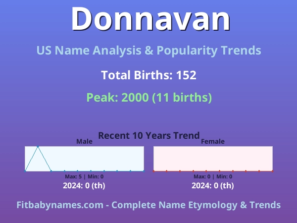 Infographic: Donnavan name meaning, origin, and popularity trends in the United States (US baby name analysis chart)