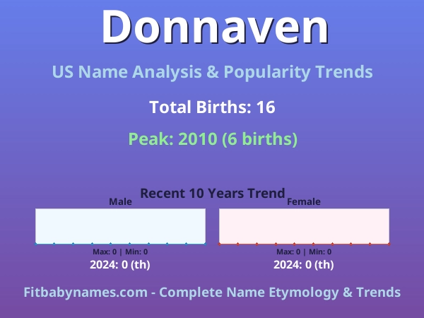 Infographic: Donnaven name meaning, origin, and popularity trends in the United States (US baby name analysis chart)