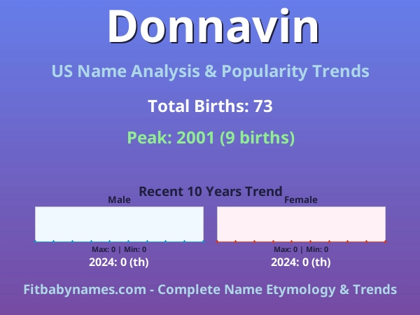 Infographic: Donnavin name meaning, origin, and popularity trends in the United States (US baby name analysis chart)