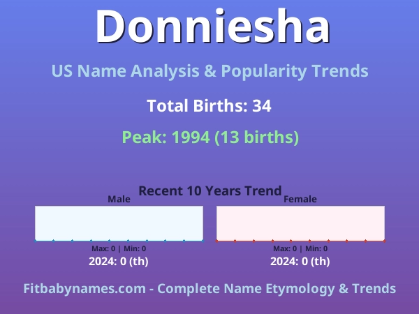 Infographic: Donniesha name meaning, origin, and popularity trends in the United States (US baby name analysis chart)