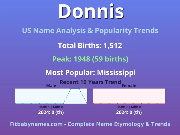 Infographic: Donnis name meaning, origin, and popularity trends in the United States (US baby name analysis chart)