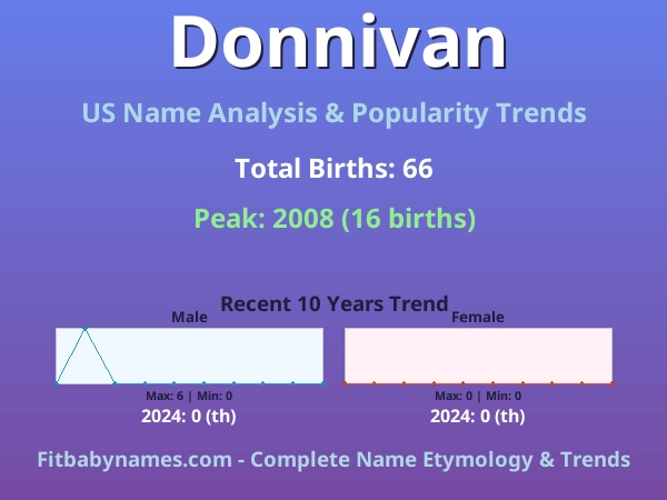 Infographic: Donnivan name meaning, origin, and popularity trends in the United States (US baby name analysis chart)